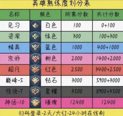 王者荣耀英雄熟练度怎么刷[图1]