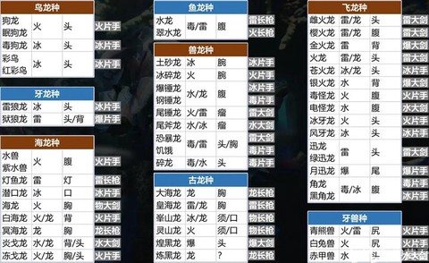 怪物猎人ol怎么学技能